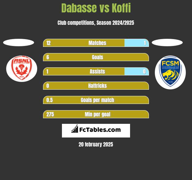 Dabasse vs Koffi h2h player stats