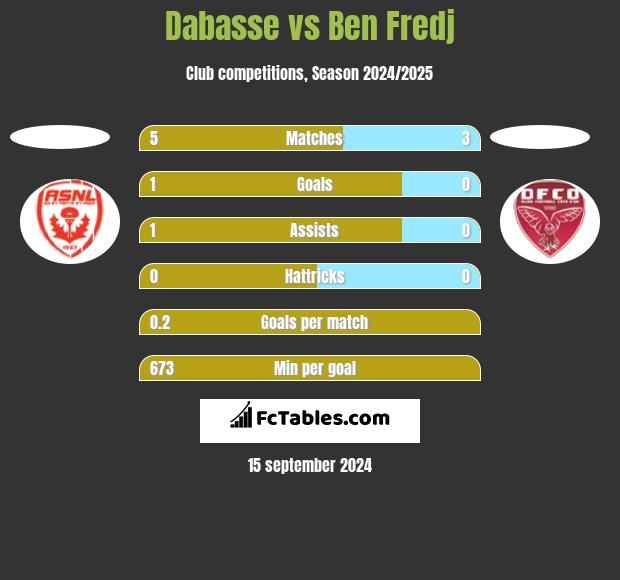 Dabasse vs Ben Fredj h2h player stats