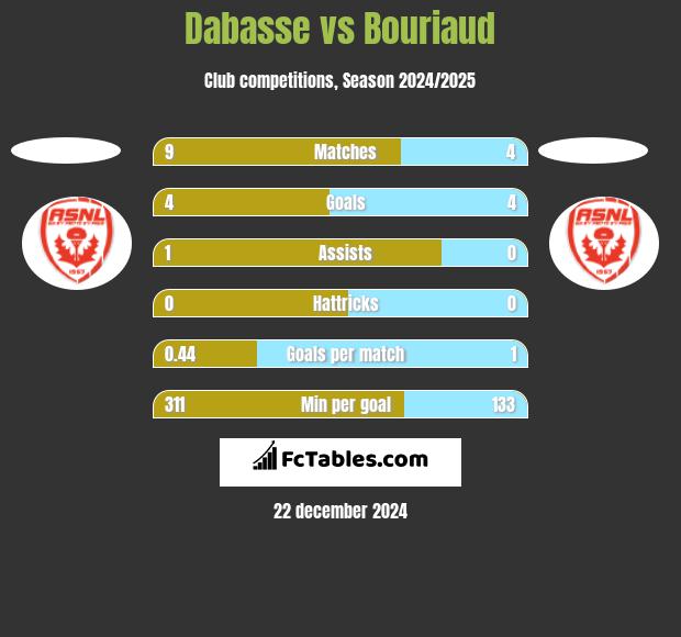 Dabasse vs Bouriaud h2h player stats