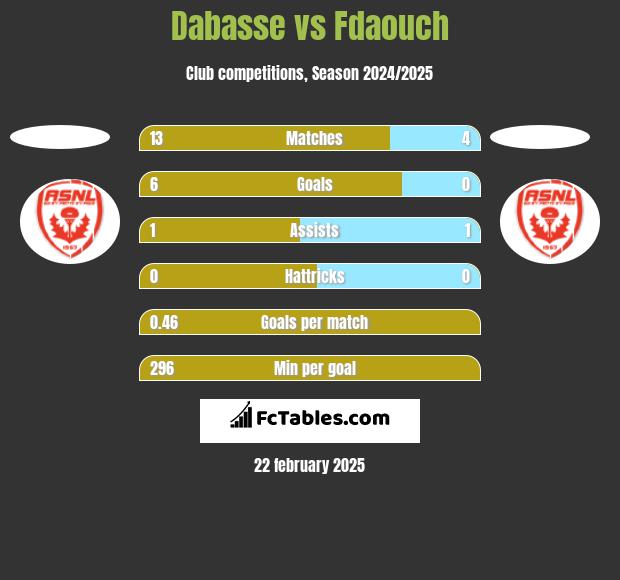 Dabasse vs Fdaouch h2h player stats