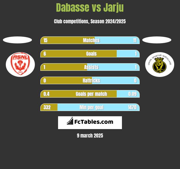 Dabasse vs Jarju h2h player stats