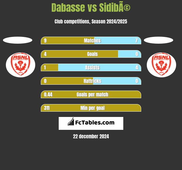 Dabasse vs SidibÃ© h2h player stats