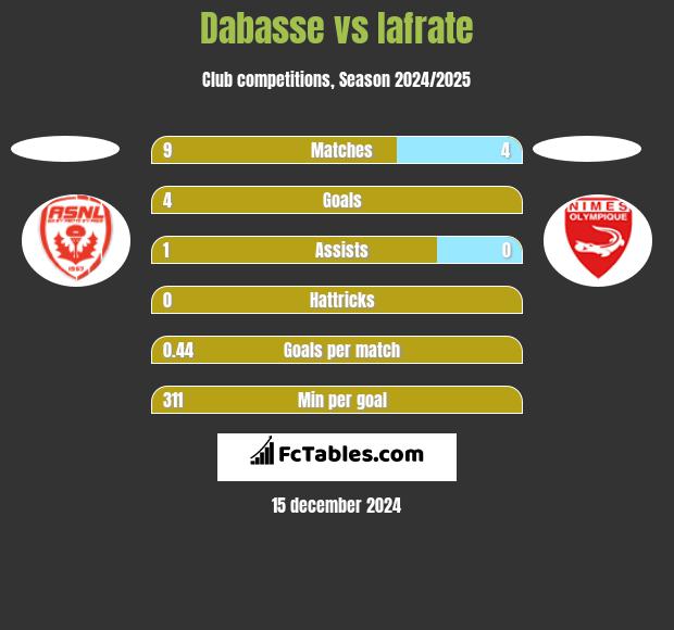 Dabasse vs Iafrate h2h player stats