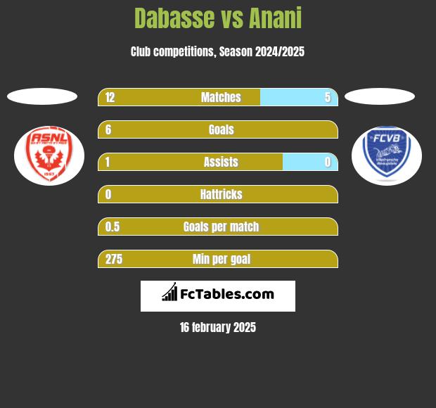 Dabasse vs Anani h2h player stats