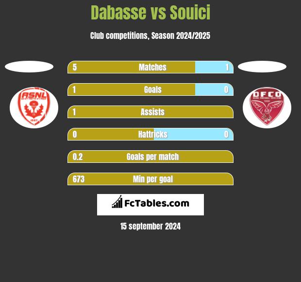 Dabasse vs Souici h2h player stats