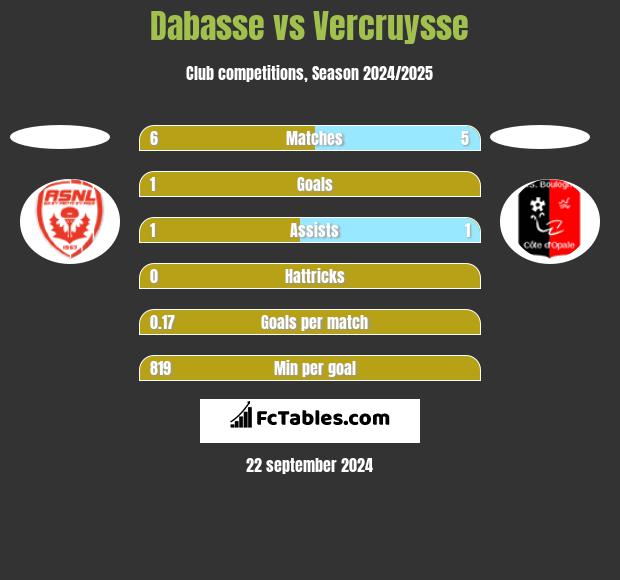 Dabasse vs Vercruysse h2h player stats