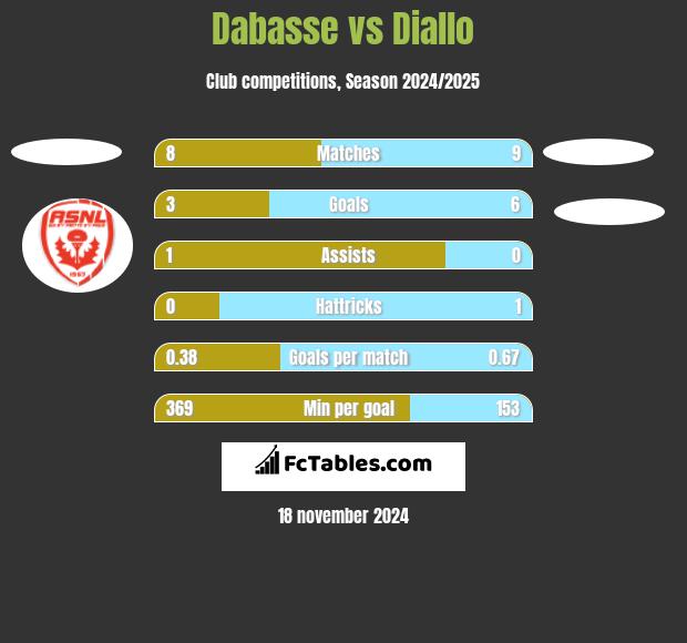 Dabasse vs Diallo h2h player stats