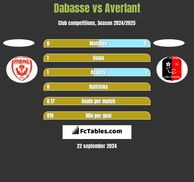 Dabasse vs Averlant h2h player stats