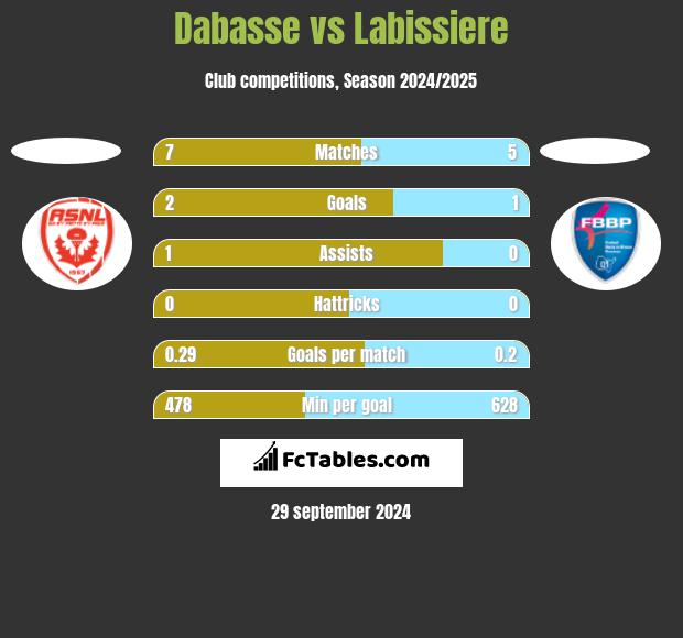 Dabasse vs Labissiere h2h player stats