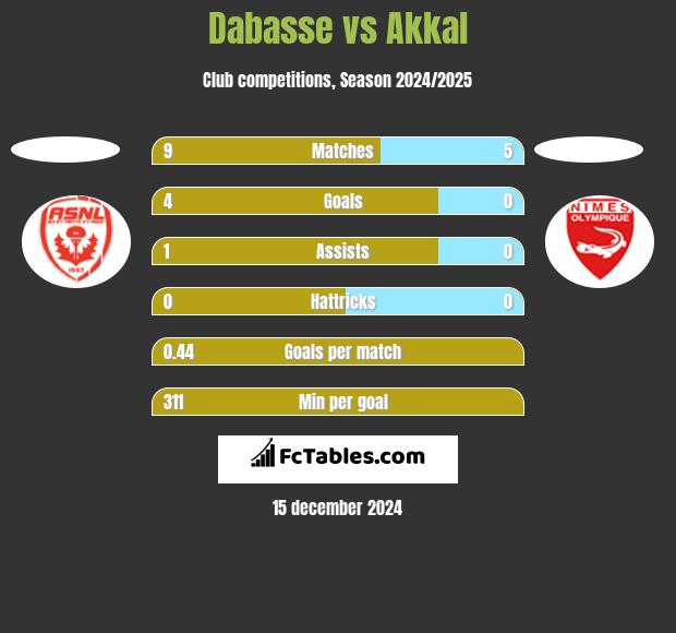 Dabasse vs Akkal h2h player stats