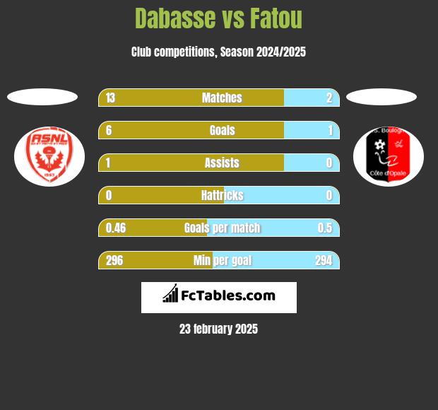 Dabasse vs Fatou h2h player stats