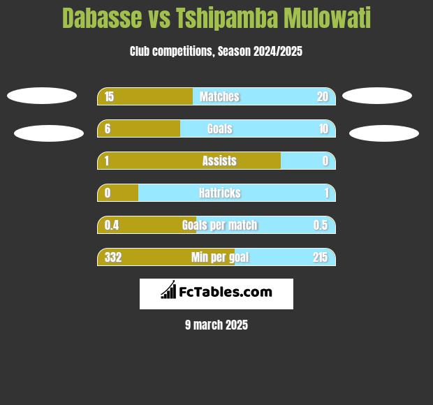 Dabasse vs Tshipamba Mulowati h2h player stats