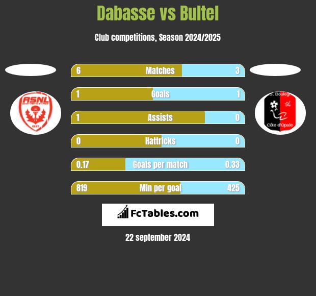 Dabasse vs Bultel h2h player stats