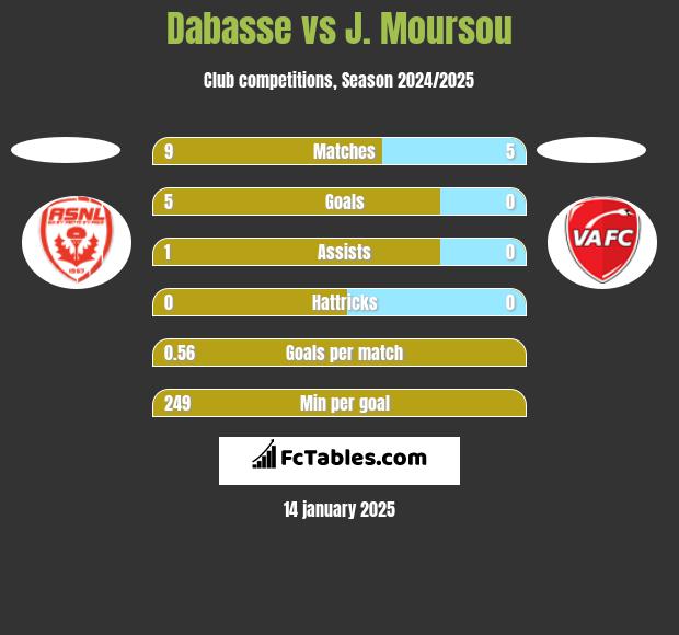 Dabasse vs J. Moursou h2h player stats