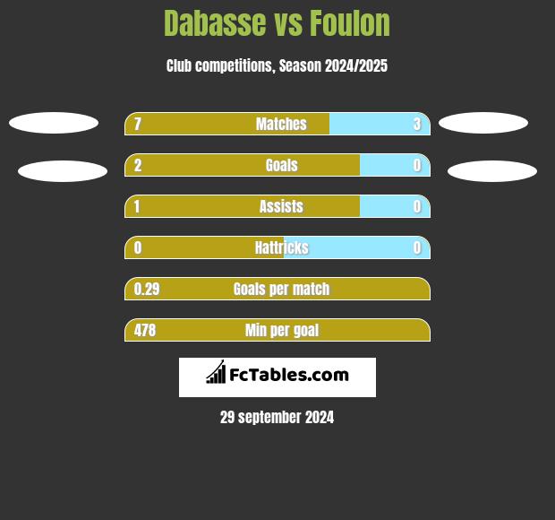 Dabasse vs Foulon h2h player stats