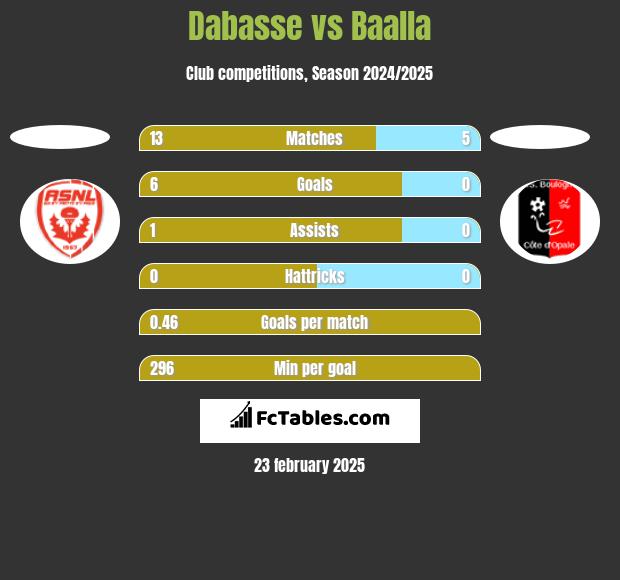 Dabasse vs Baalla h2h player stats