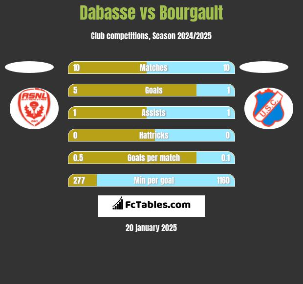 Dabasse vs Bourgault h2h player stats