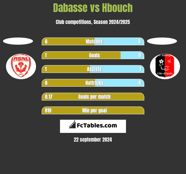 Dabasse vs Hbouch h2h player stats