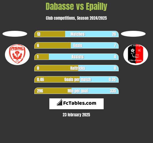 Dabasse vs Epailly h2h player stats