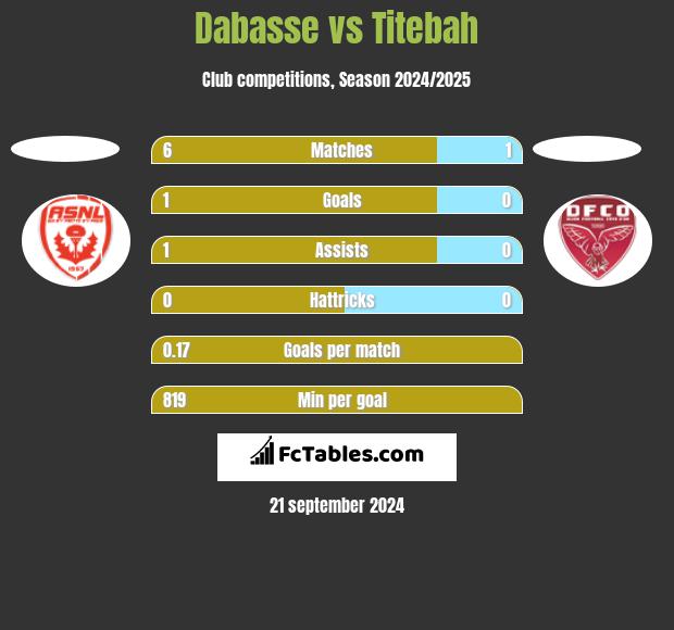 Dabasse vs Titebah h2h player stats