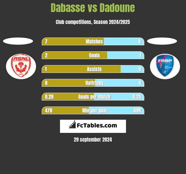 Dabasse vs Dadoune h2h player stats