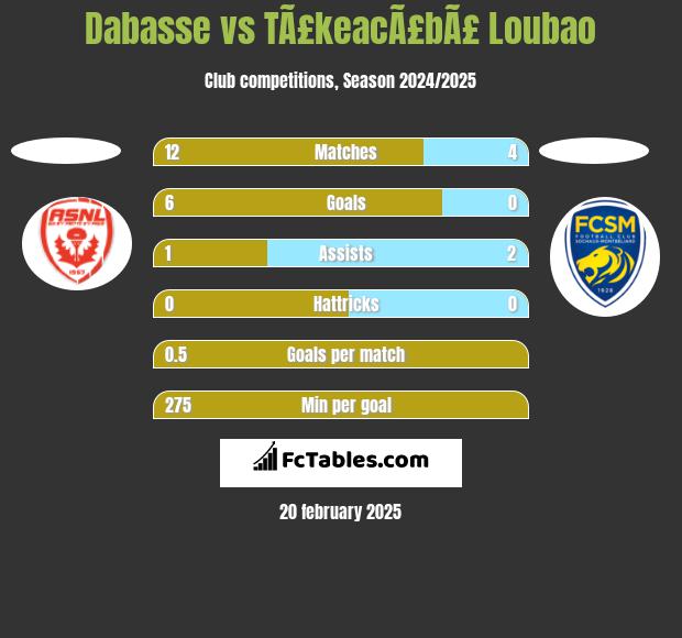 Dabasse vs TÃ£keacÃ£bÃ£ Loubao h2h player stats