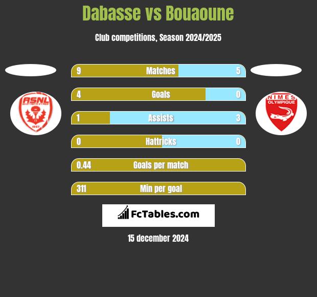 Dabasse vs Bouaoune h2h player stats