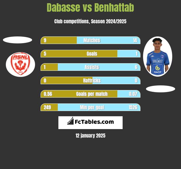 Dabasse vs Benhattab h2h player stats