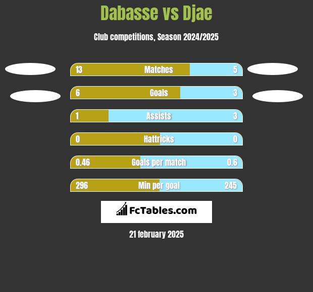 Dabasse vs Djae h2h player stats