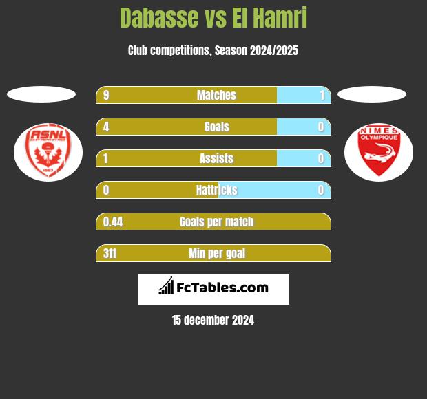 Dabasse vs El Hamri h2h player stats