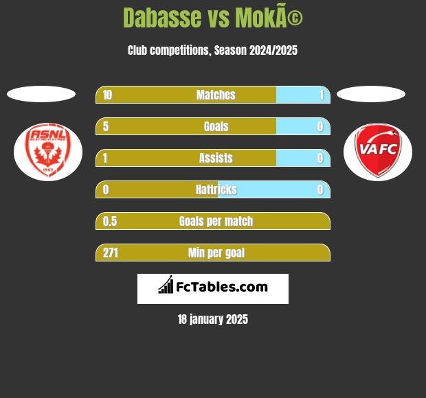 Dabasse vs MokÃ© h2h player stats