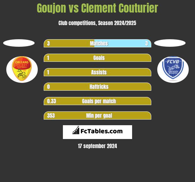 Goujon vs Clement Couturier h2h player stats