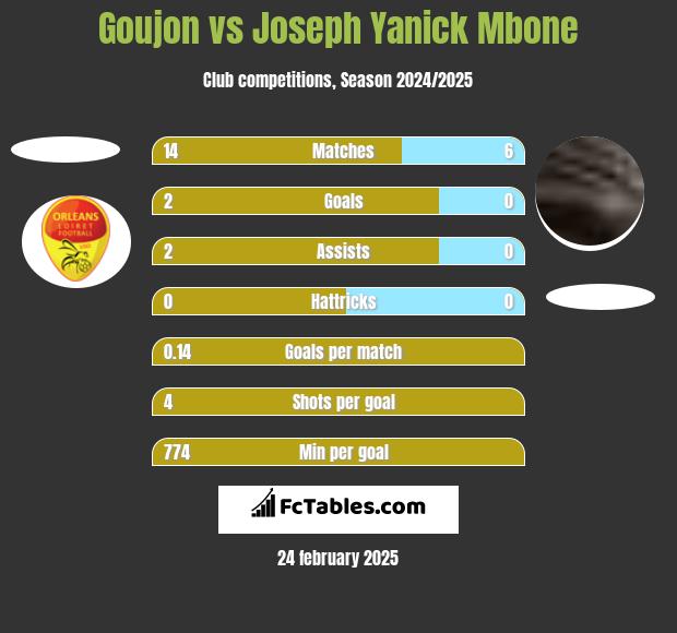 Goujon vs Joseph Yanick Mbone h2h player stats