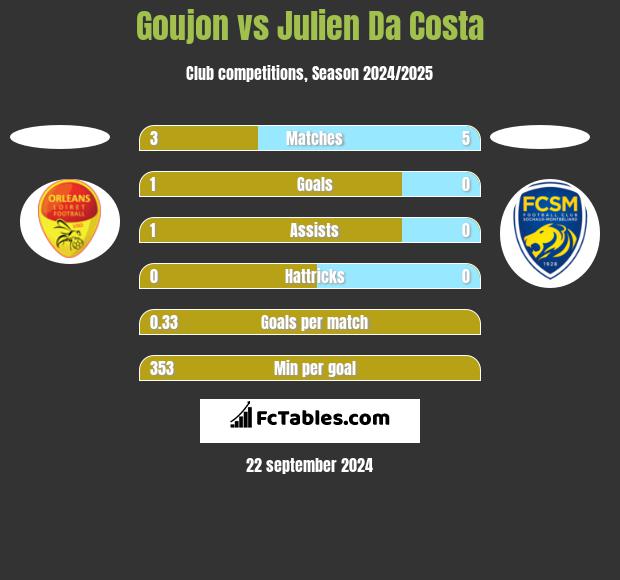 Goujon vs Julien Da Costa h2h player stats