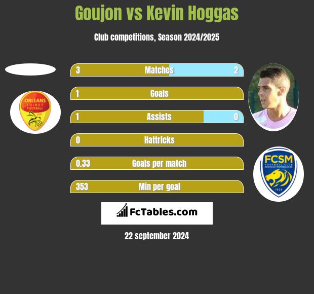 Goujon vs Kevin Hoggas h2h player stats