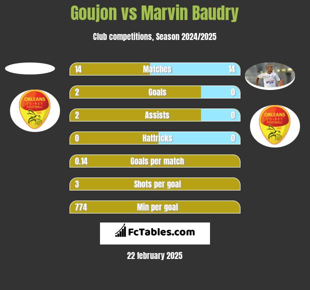 Goujon vs Marvin Baudry h2h player stats