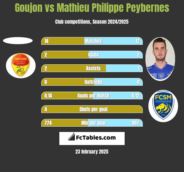 Goujon vs Mathieu Philippe Peybernes h2h player stats