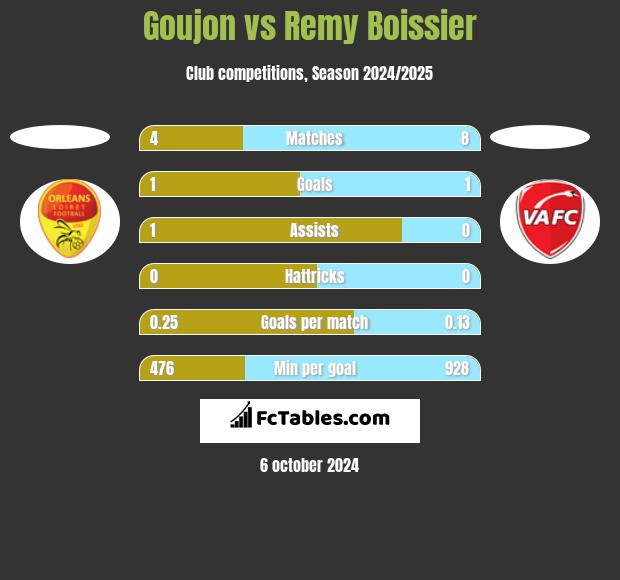 Goujon vs Remy Boissier h2h player stats