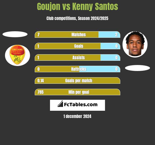 Goujon vs Kenny Santos h2h player stats