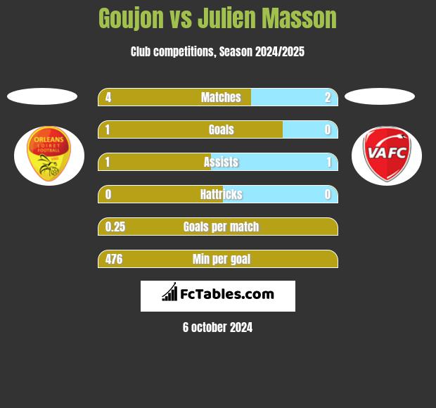 Goujon vs Julien Masson h2h player stats