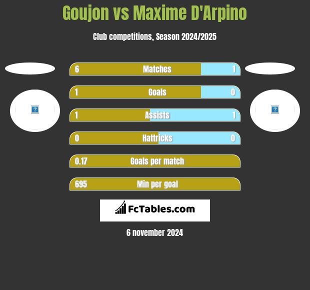 Goujon vs Maxime D'Arpino h2h player stats