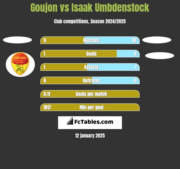 Goujon vs Isaak Umbdenstock h2h player stats