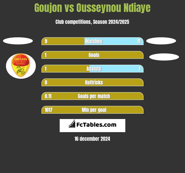 Goujon vs Ousseynou Ndiaye h2h player stats