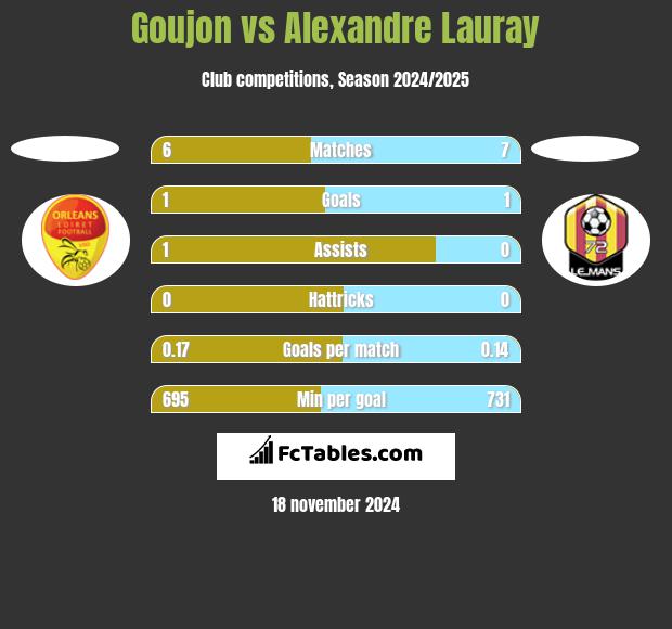 Goujon vs Alexandre Lauray h2h player stats