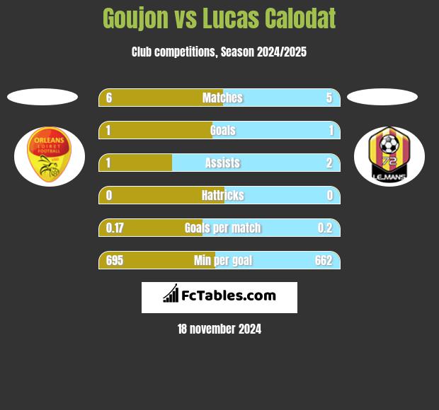 Goujon vs Lucas Calodat h2h player stats