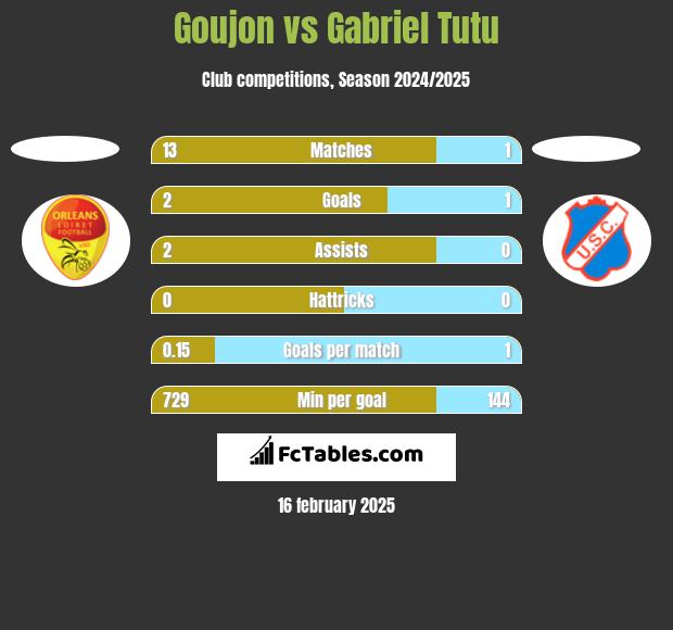 Goujon vs Gabriel Tutu h2h player stats