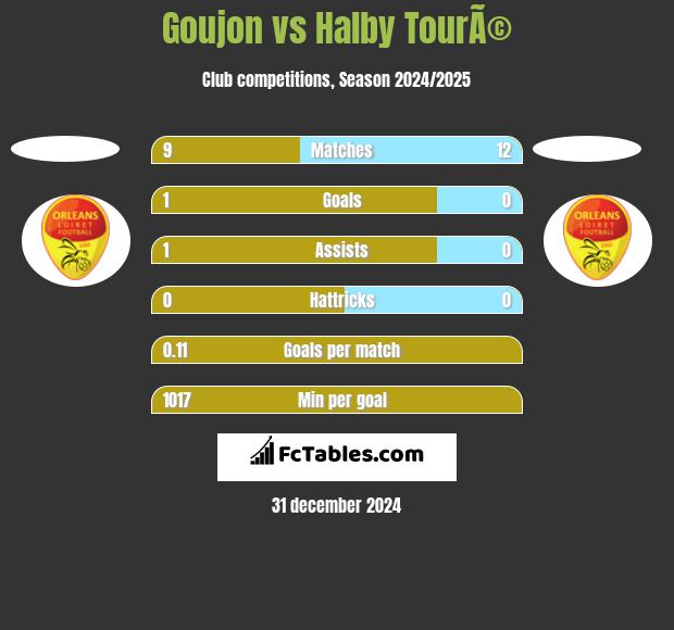 Goujon vs Halby TourÃ© h2h player stats