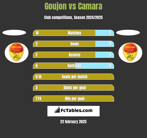 Goujon vs Camara h2h player stats