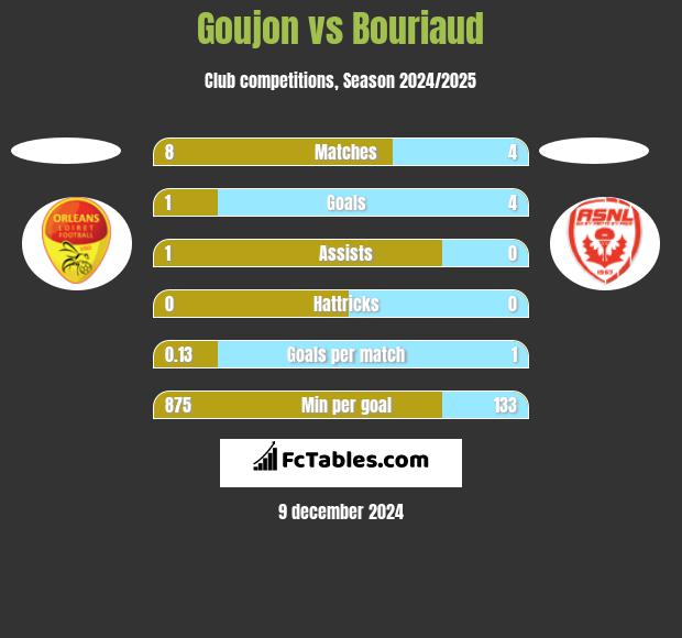 Goujon vs Bouriaud h2h player stats