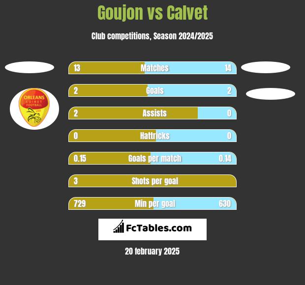 Goujon vs Calvet h2h player stats